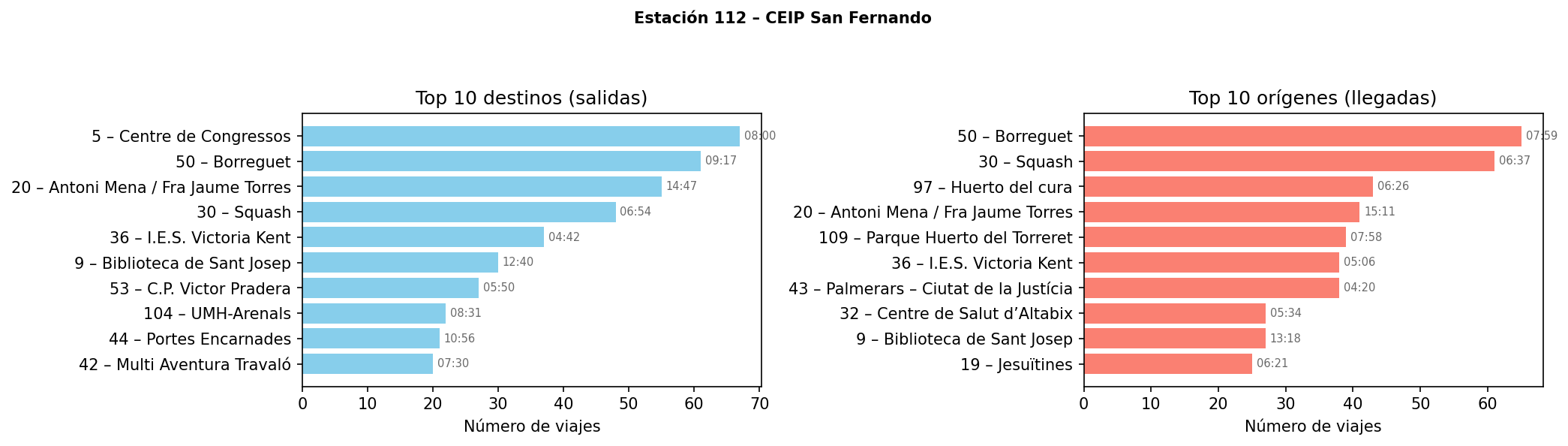 Estación 112 – CEIP San Fernando